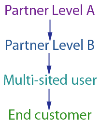 kerveroslive.com user hierarchy